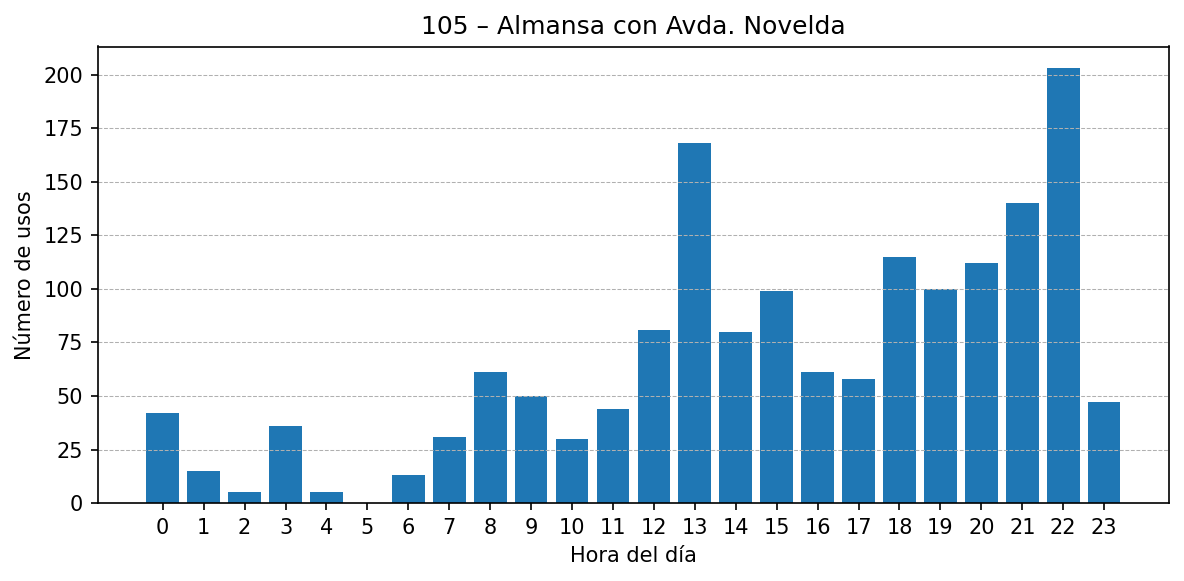Estación 105 – Almansa con Avda. Novelda